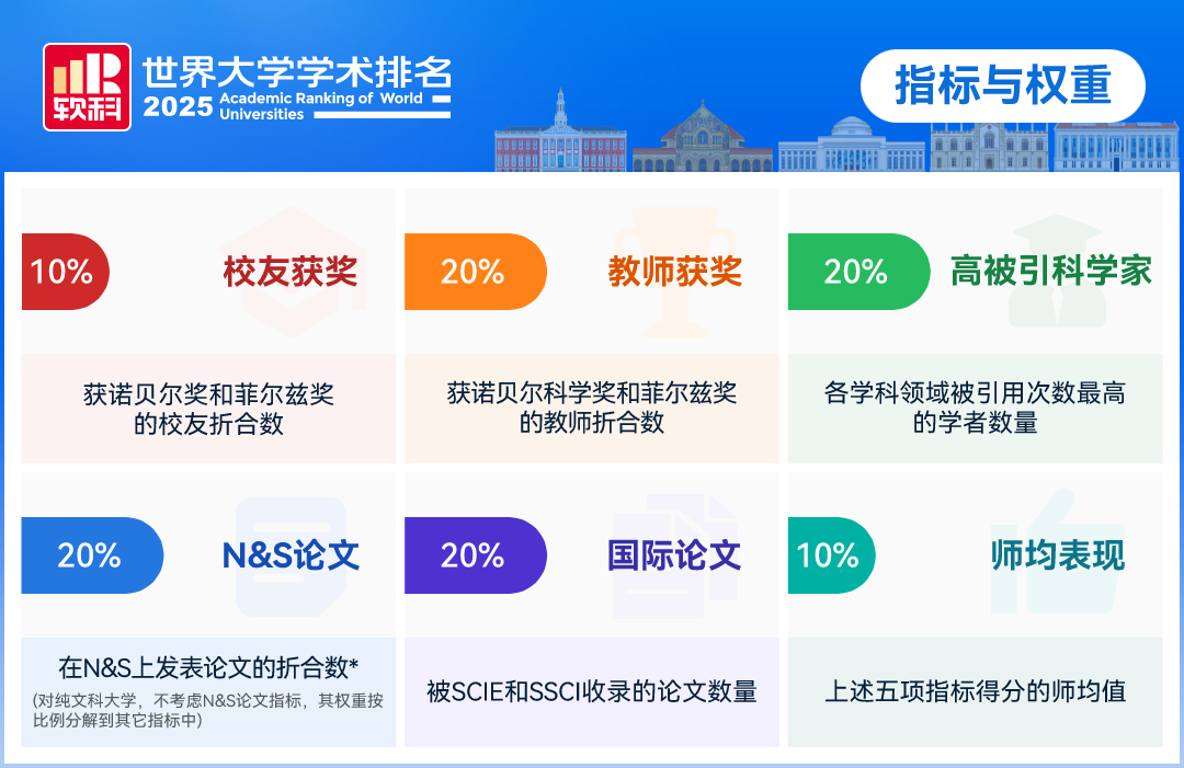 2025软科世界大学学术排名 哈佛斯坦福麻省理工依旧排行前3  MIT 排名 CWUR排名 软科排名 第2张